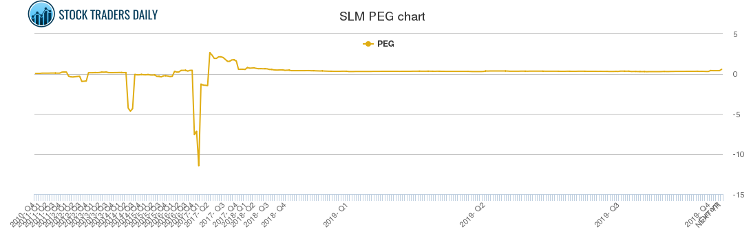 SLM PEG chart