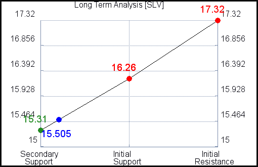 SLV Long Term Analysis