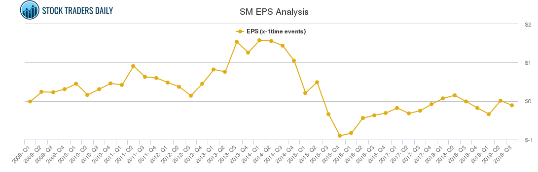 SM EPS Analysis