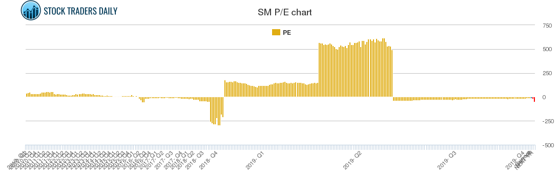 SM PE chart