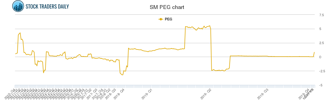 SM PEG chart