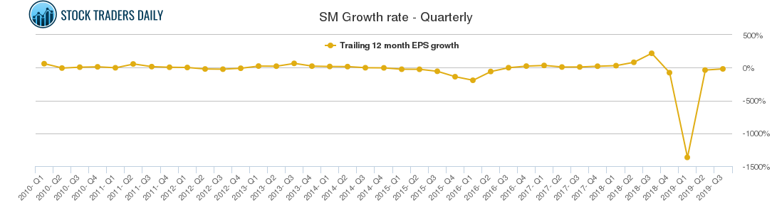 SM Growth rate - Quarterly