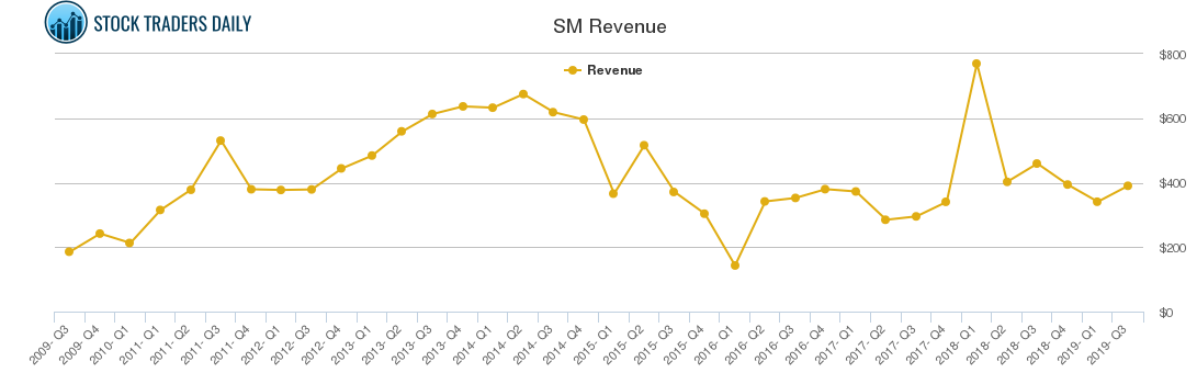 SM Revenue chart