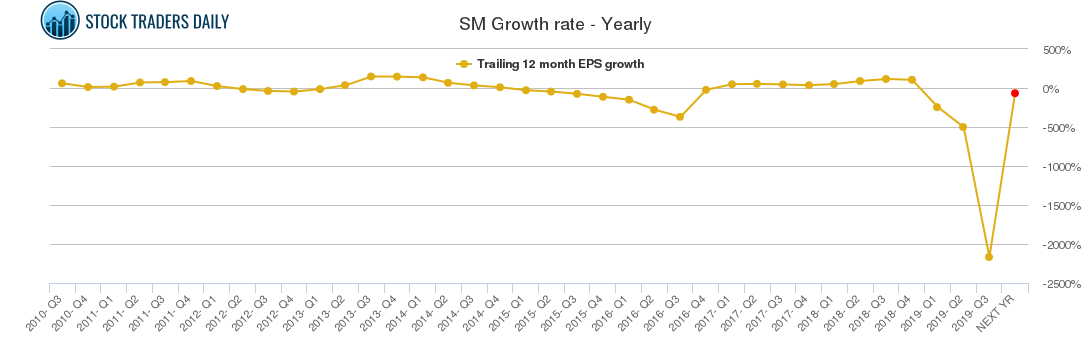 SM Growth rate - Yearly