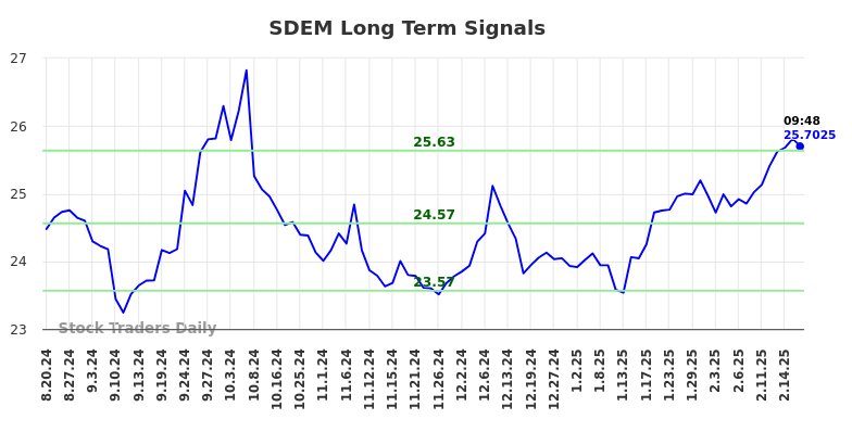 SDEM Long Term Analysis for February 19 2025