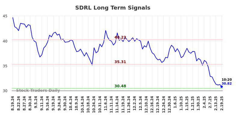 SDRL Long Term Analysis for February 19 2025 SDRL Long Term Analysis for February 19 2025