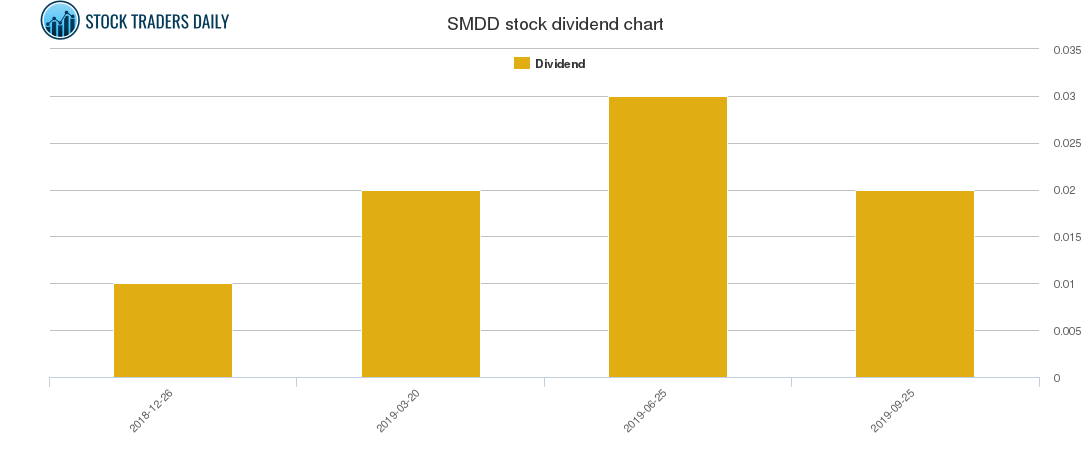 SMDD Dividend Chart