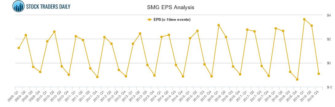 SMG EPS Analysis