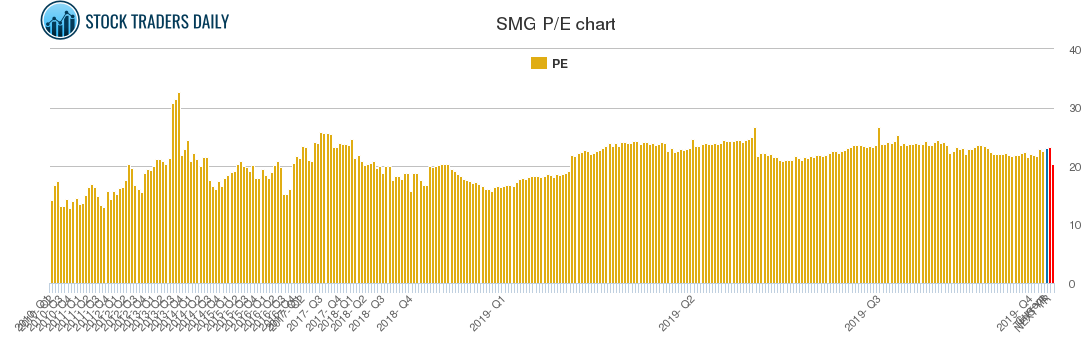 SMG PE chart