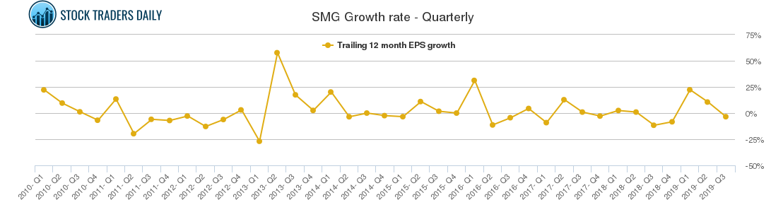 SMG Growth rate - Quarterly