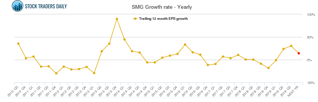 SMG Growth rate - Yearly