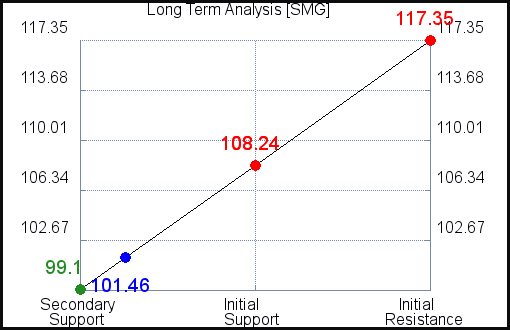 SMG Long Term Analysis
