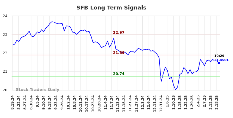 SFB Long Term Analysis for February 19 2025 SFB Long Term Analysis for February 19 2025