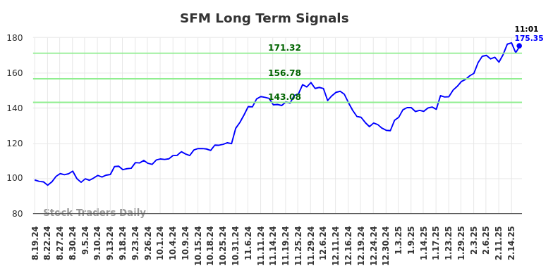 SFM Long Term Analysis for February 19 2025