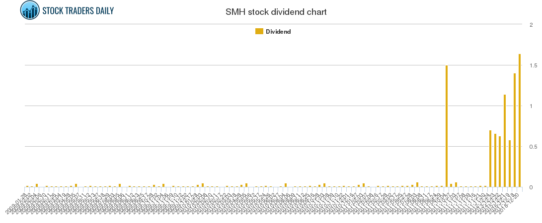 SMH Dividend Chart