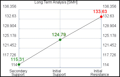 SMH Long Term Analysis