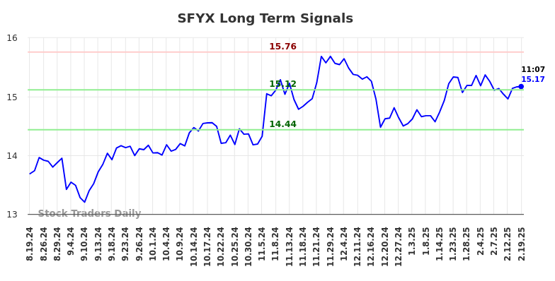 SFYX Long Term Analysis for February 19 2025