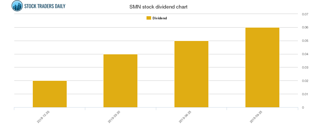 SMN Dividend Chart