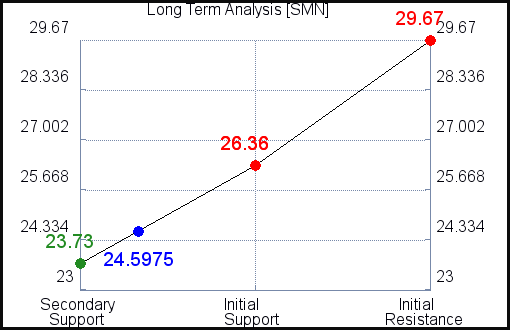 SMN Long Term Analysis