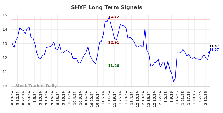 SHYF Long Term Analysis for February 19 2025 SHYF Long Term Analysis for February 19 2025