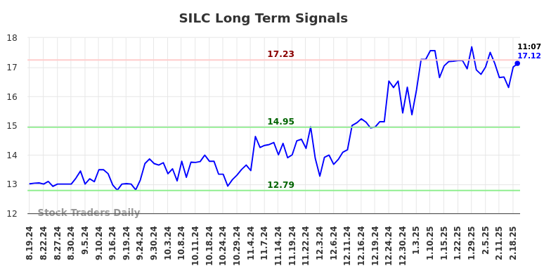 SILC Long Term Analysis for February 19 2025 SILC Long Term Analysis for February 19 2025