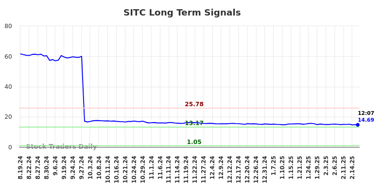 SITC Long Term Analysis for February 19 2025