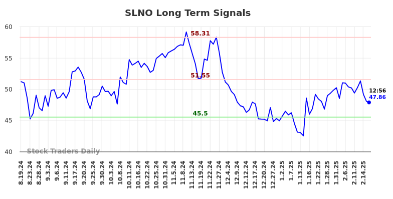 SLNO Long Term Analysis for February 19 2025