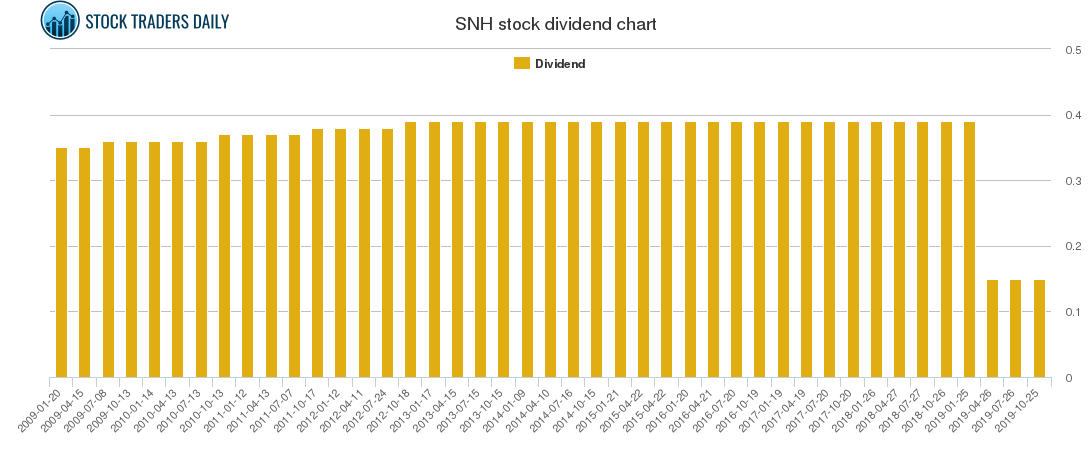 Snh Stock Chart