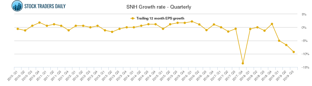SNH Growth rate - Quarterly