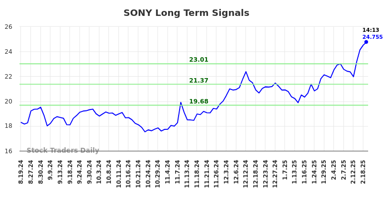 SONY Long Term Analysis for February 19 2025