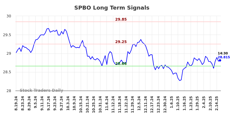 SPBO Long Term Analysis for February 19 2025