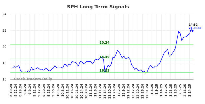 SPH Long Term Analysis for February 19 2025 SPH Long Term Analysis for February 19 2025