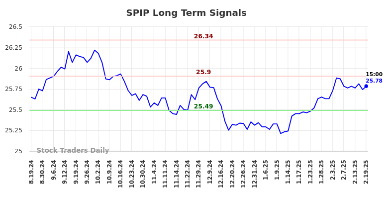 SPIP Long Term Analysis for February 19 2025