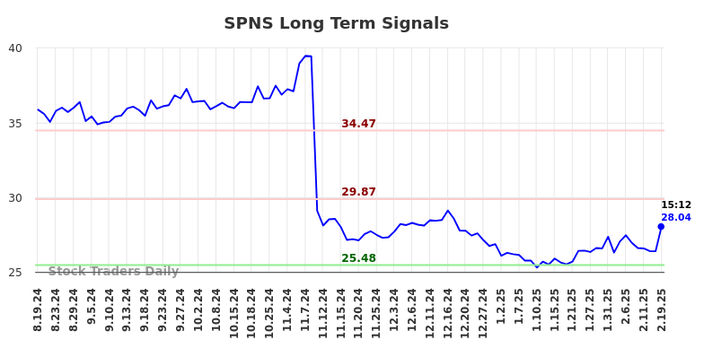 SPNS Long Term Analysis for February 19 2025