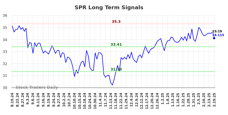 SPR Long Term Analysis for February 19 2025 SPR Long Term Analysis for February 19 2025
