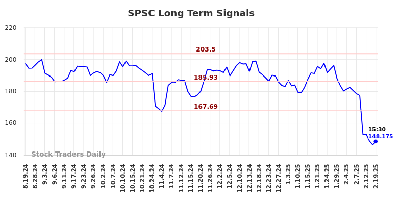 SPSC Long Term Analysis for February 19 2025 SPSC Long Term Analysis for February 19 2025