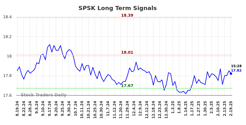 SPSK Long Term Analysis for February 19 2025