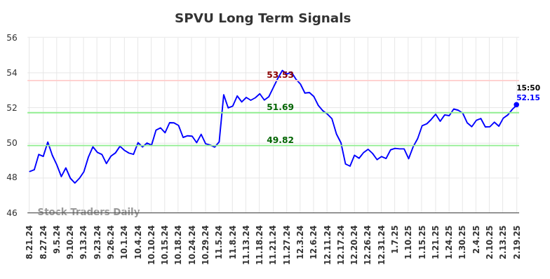 SPVU Long Term Analysis for February 19 2025