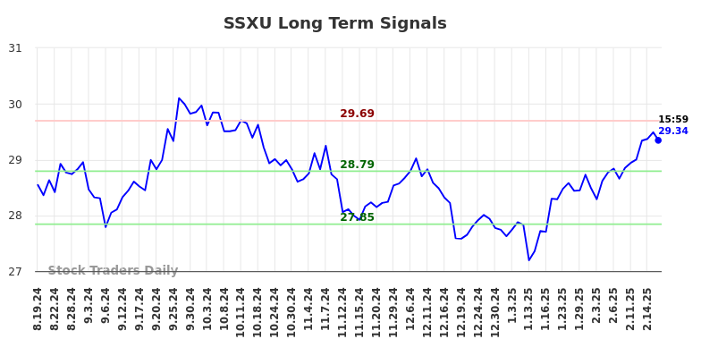 SSXU Long Term Analysis for February 19 2025 SSXU Long Term Analysis for February 19 2025