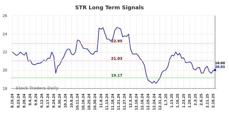 STR Long Term Analysis for February 19 2025 STR Long Term Analysis for February 19 2025