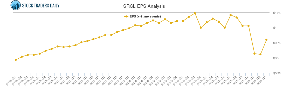 SRCL EPS Analysis