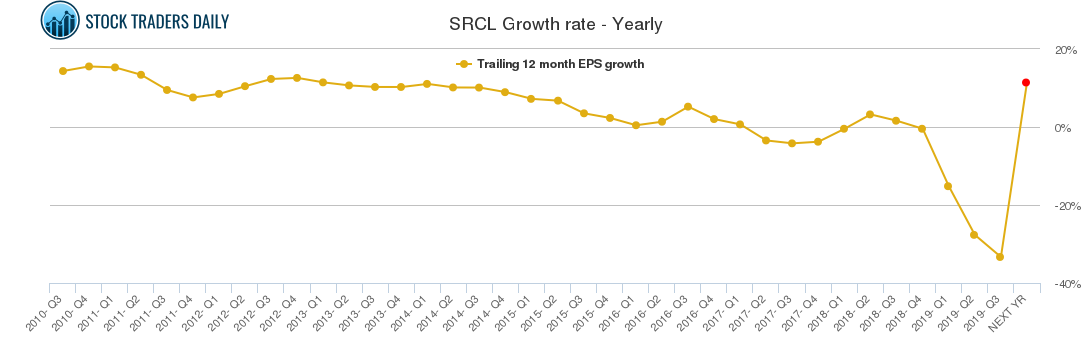 SRCL Growth rate - Yearly
