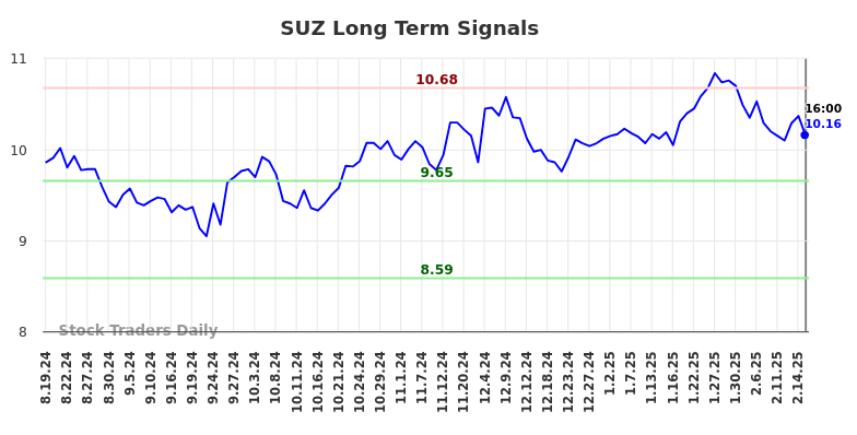 SUZ Long Term Analysis for February 19 2025