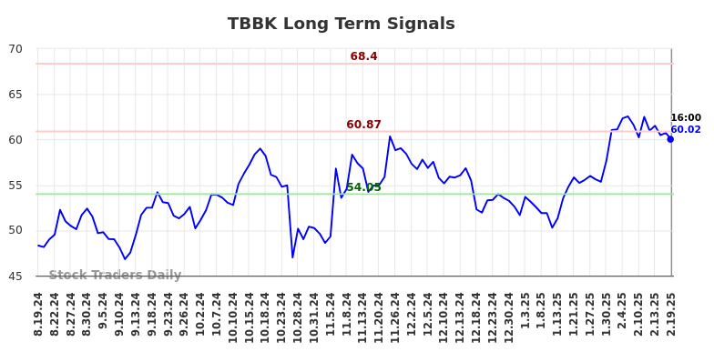 TBBK Long Term Analysis for February 19 2025 TBBK Long Term Analysis for February 19 2025