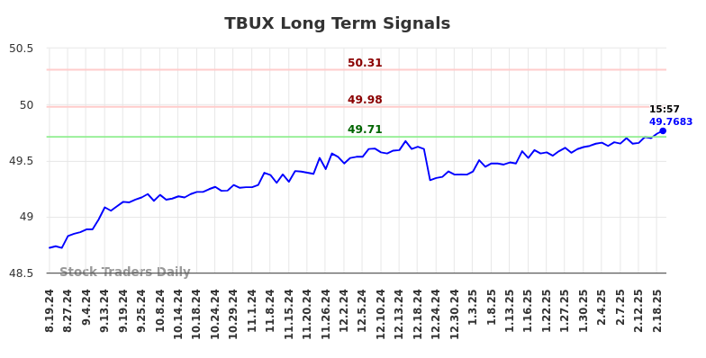 TBUX Long Term Analysis for February 19 2025