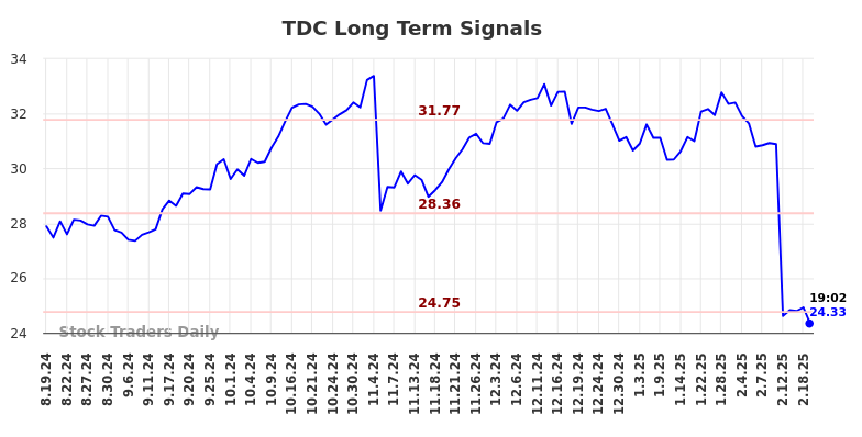 TDC Long Term Analysis for February 19 2025