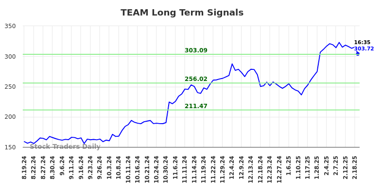 TEAM Long Term Analysis for February 19 2025 TEAM Long Term Analysis for February 19 2025