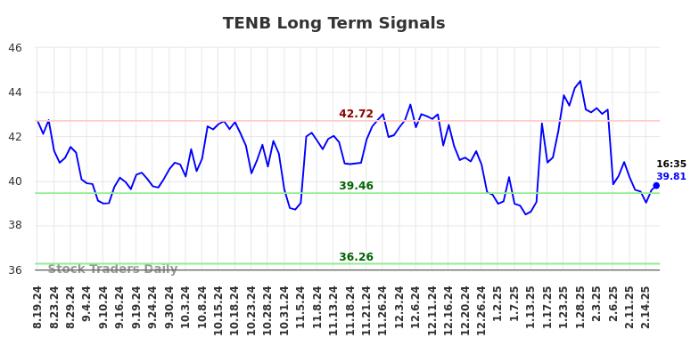 TENB Long Term Analysis for February 19 2025