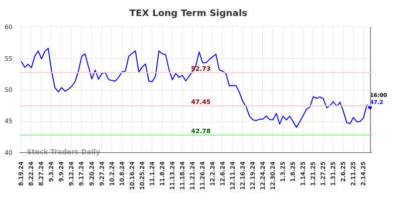TEX Long Term Analysis for February 19 2025