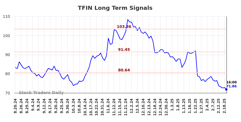 TFIN Long Term Analysis for February 19 2025